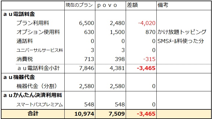 Auユーザー Povoに乗り換えたら本当に安くなるのかシミュレーションしてみた とーちゃんワークログ